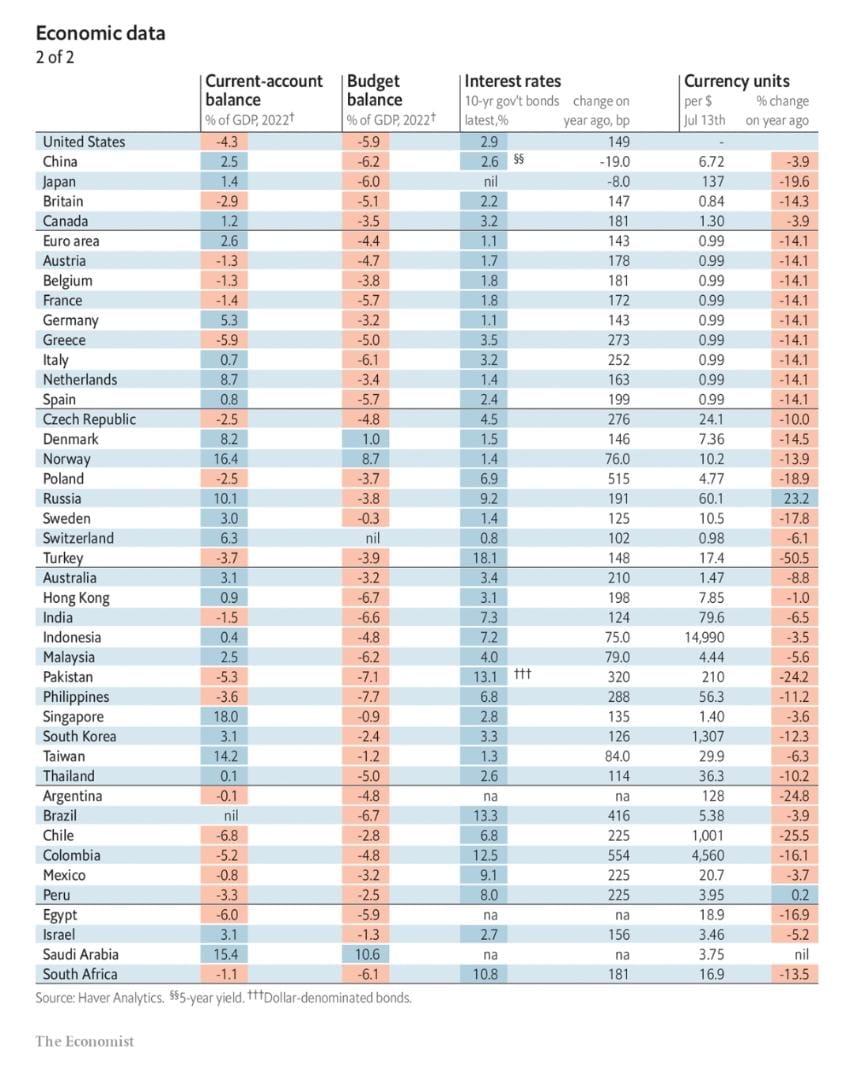 Financial Situation of Major Countries